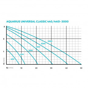 Aquarius Universal Classic 3000 Oase Pumpe für Wasserfälle Wasserspiele Quellsteine